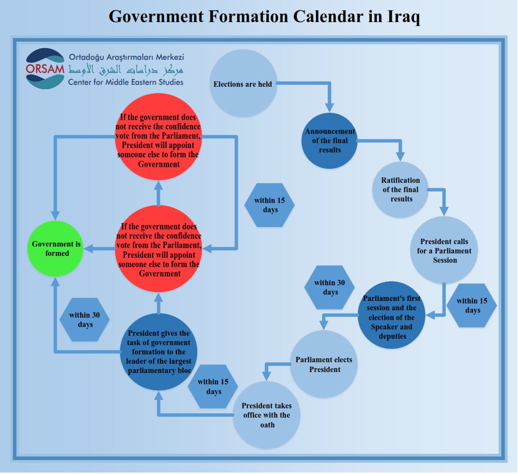 Process for the Government Establishment in Iraq